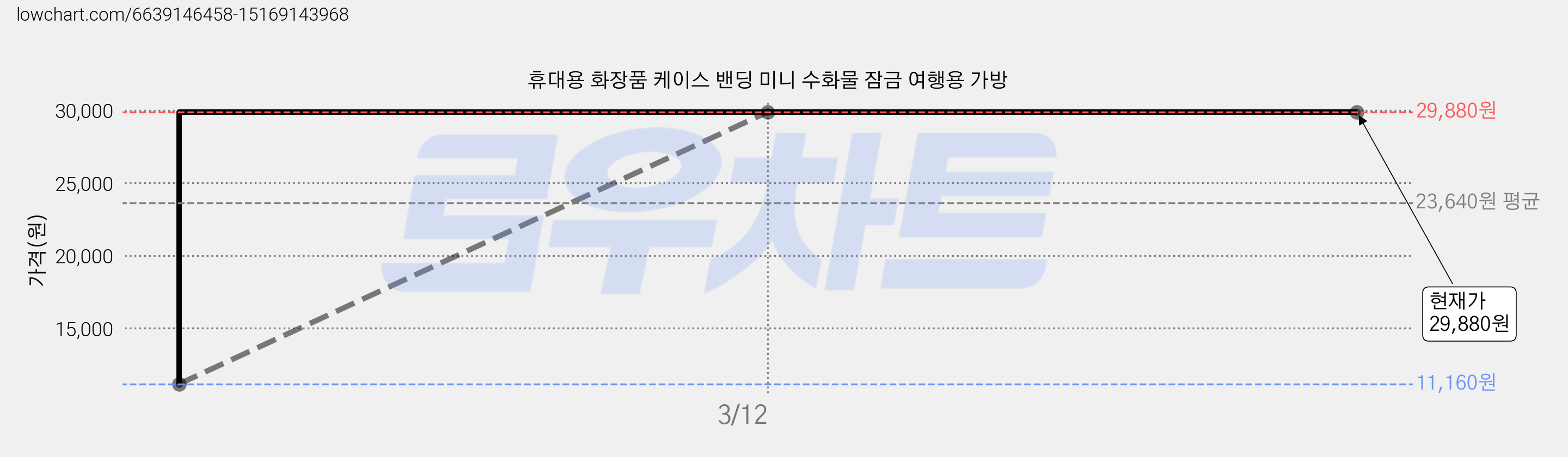 휴대용 화장품 케이스 밴딩 미니 수화물 잠금 여행용 가방 가격 변동 차트, 현재가 29,880원, 역대최저가