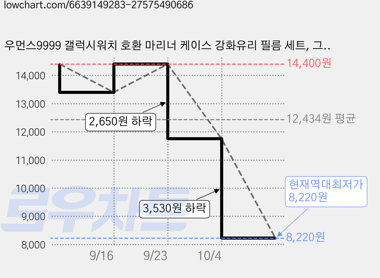 우먼스9999 갤럭시워치 호환 마리너 케이스 강화유리 필름 세트, 그린콤비, 1개 가격 변동 차트, 현재가 8,220원, 역대최저가