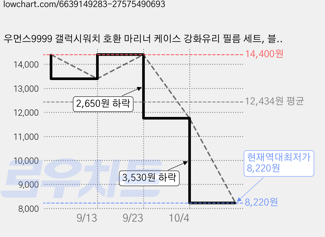 우먼스9999 갤럭시워치 호환 마리너 케이스 강화유리 필름 세트, 블랙콤비, 1개 가격 변동 차트, 현재가 8,220원, 역대최저가