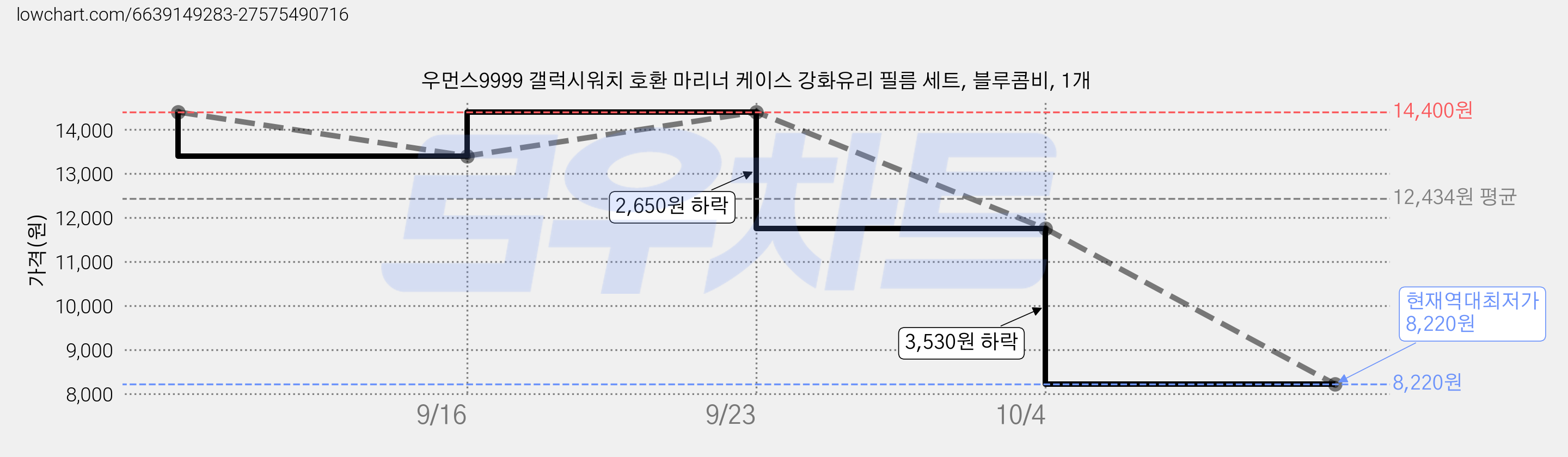 우먼스9999 갤럭시워치 호환 마리너 케이스 강화유리 필름 세트, 블루콤비, 1개 가격 변동 차트, 현재가 8,220원, 역대최저가