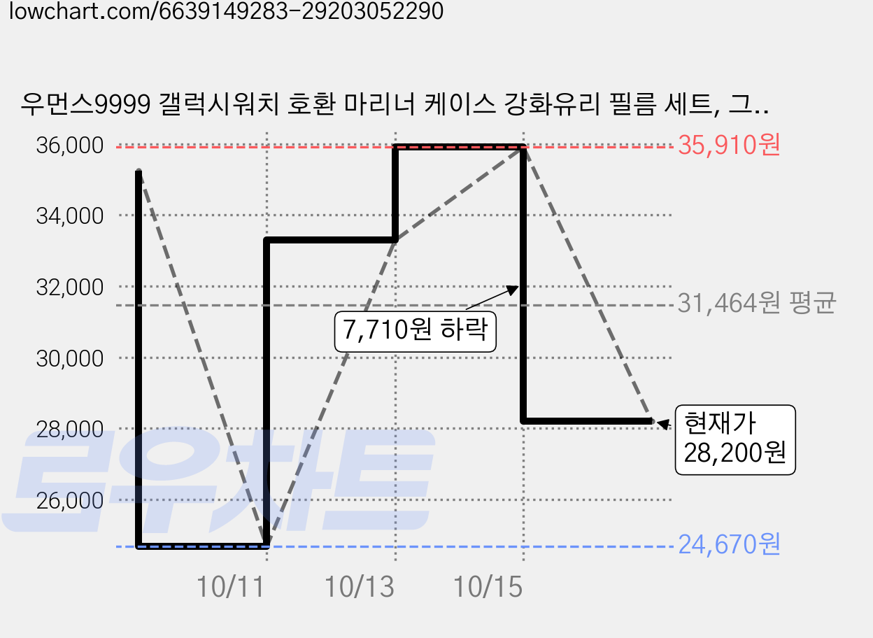 우먼스9999 갤럭시워치 호환 마리너 케이스 강화유리 필름 세트, 그린콤비, 3개 가격 변동 차트, 현재가 28,200원, 관측 최저가 24,670원