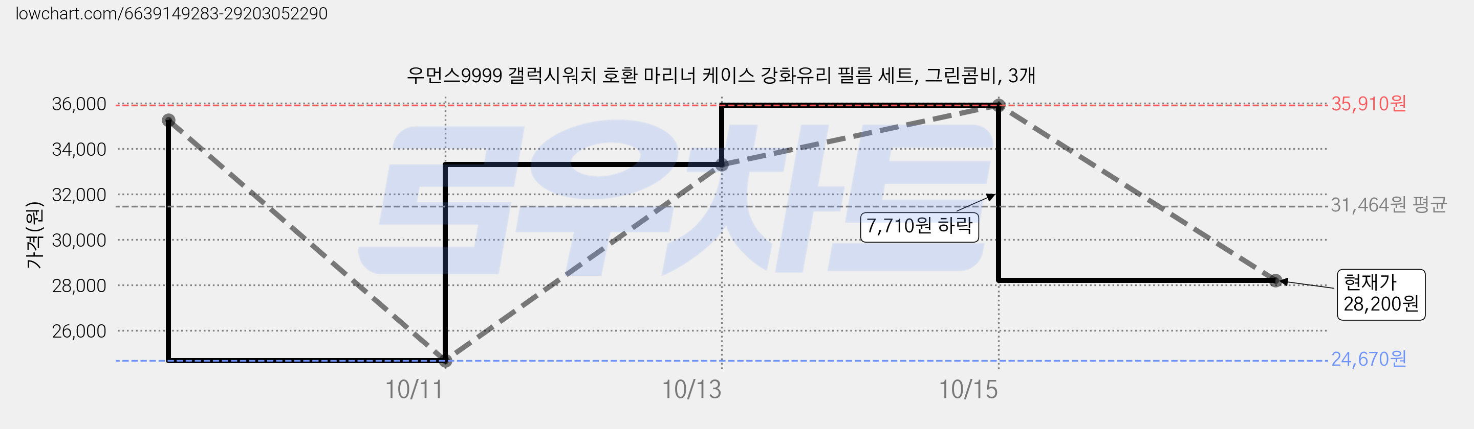 우먼스9999 갤럭시워치 호환 마리너 케이스 강화유리 필름 세트, 그린콤비, 3개 가격 변동 차트, 현재가 28,200원, 관측 최저가 24,670원