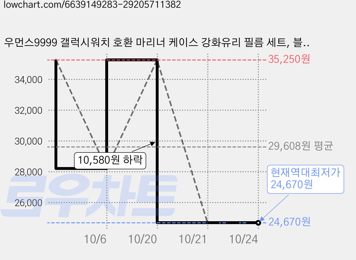 우먼스9999 갤럭시워치 호환 마리너 케이스 강화유리 필름 세트, 블루콤비, 3개 가격 변동 차트, 현재가 24,670원, 역대최저가
