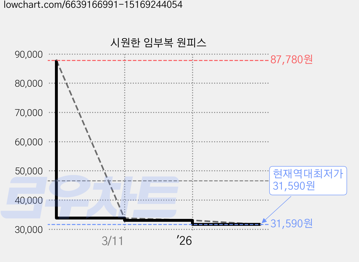 시원한 임부복 원피스 가격 변동 차트, 현재가 31,590원, 역대최저가