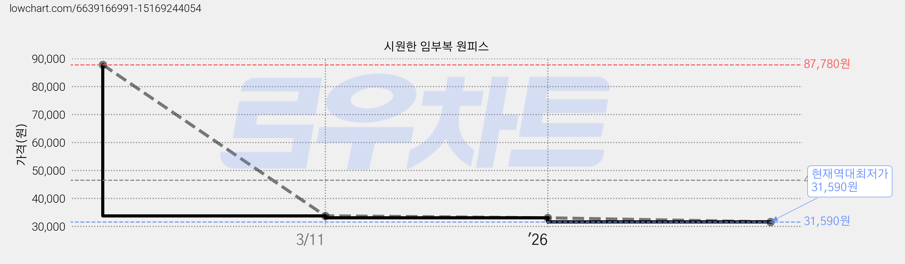 시원한 임부복 원피스 가격 변동 차트, 현재가 31,590원, 역대최저가