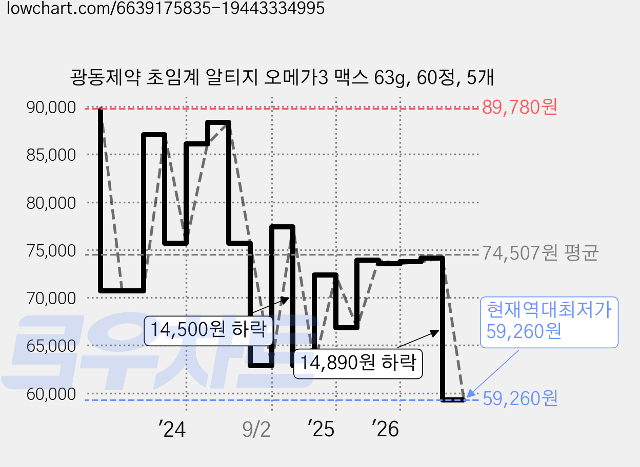 광동제약 초임계 알티지 오메가3 맥스 63g, 60정, 5개 가격 변동 차트, 현재가 59,260원, 역대최저가