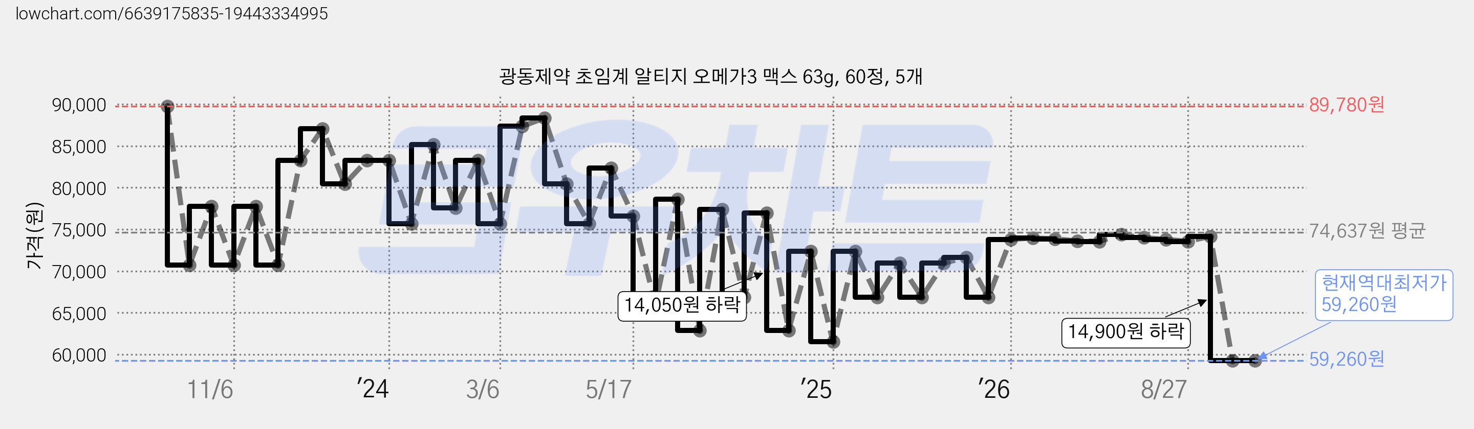 광동제약 초임계 알티지 오메가3 맥스 63g, 60정, 5개 가격 변동 차트, 현재가 59,260원, 역대최저가