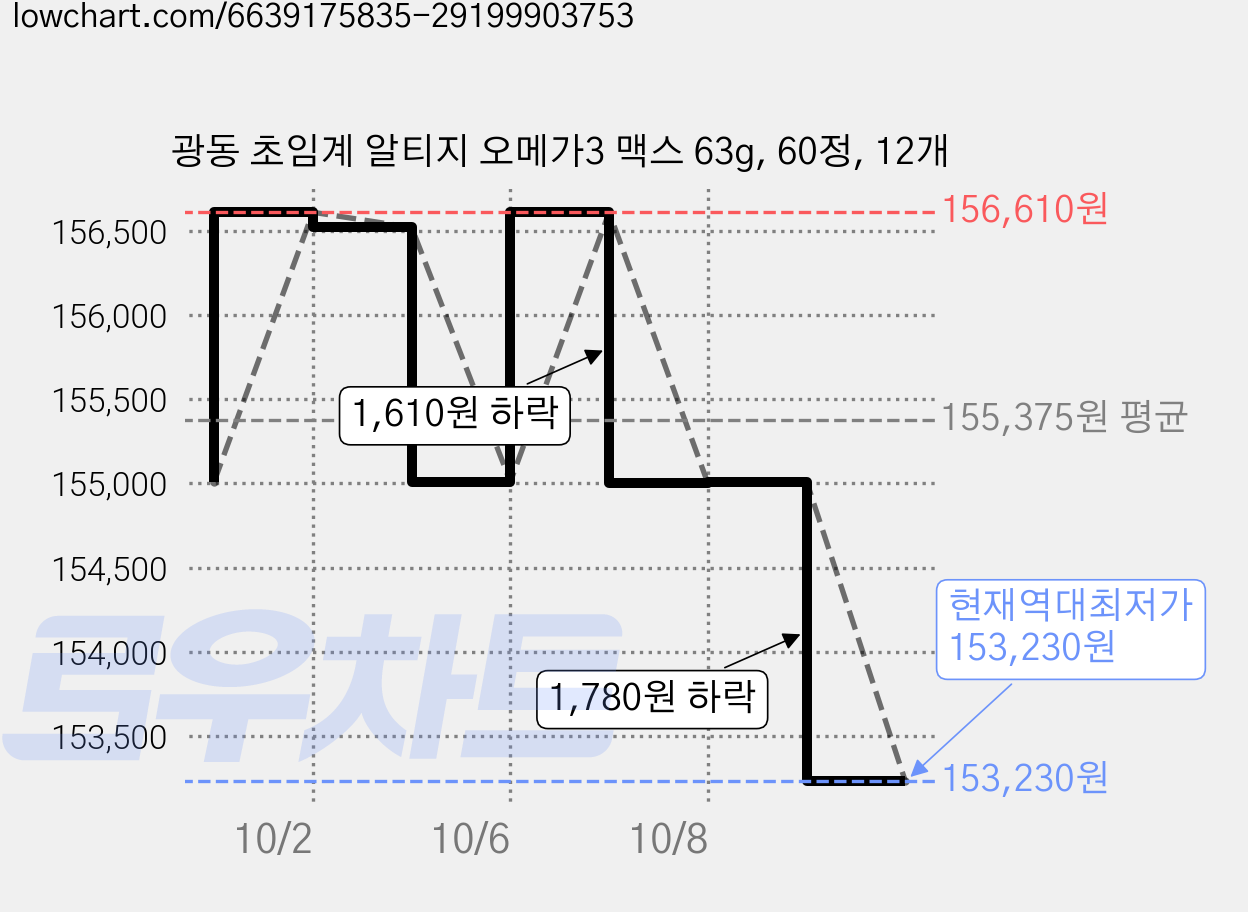 광동 초임계 알티지 오메가3 맥스 63g, 60정, 12개 가격 변동 차트, 현재가 153,230원, 역대최저가
