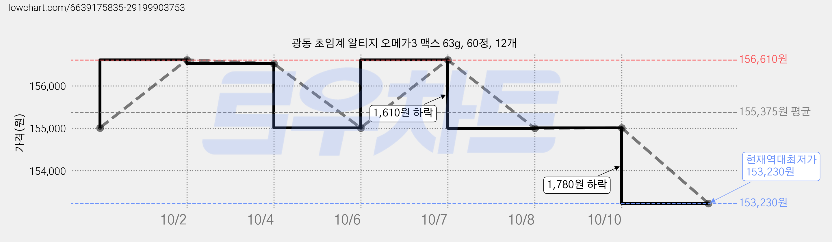 광동 초임계 알티지 오메가3 맥스 63g, 60정, 12개 가격 변동 차트, 현재가 153,230원, 역대최저가