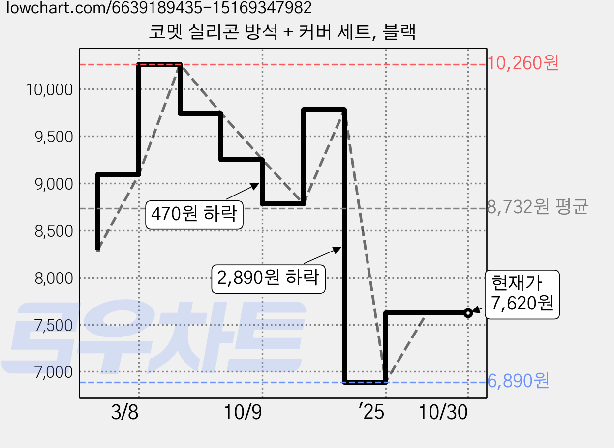 코멧 실리콘 방석 + 커버 세트, 블랙 가격 변동 차트, 현재가 7,620원, 관측 최저가 6,890원