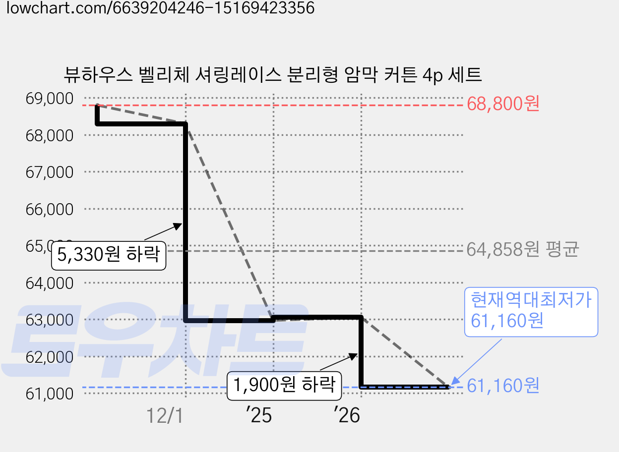 뷰하우스 벨리체 셔링레이스 분리형 암막 커튼 4p 세트 가격 변동 차트, 현재가 61,160원, 역대최저가