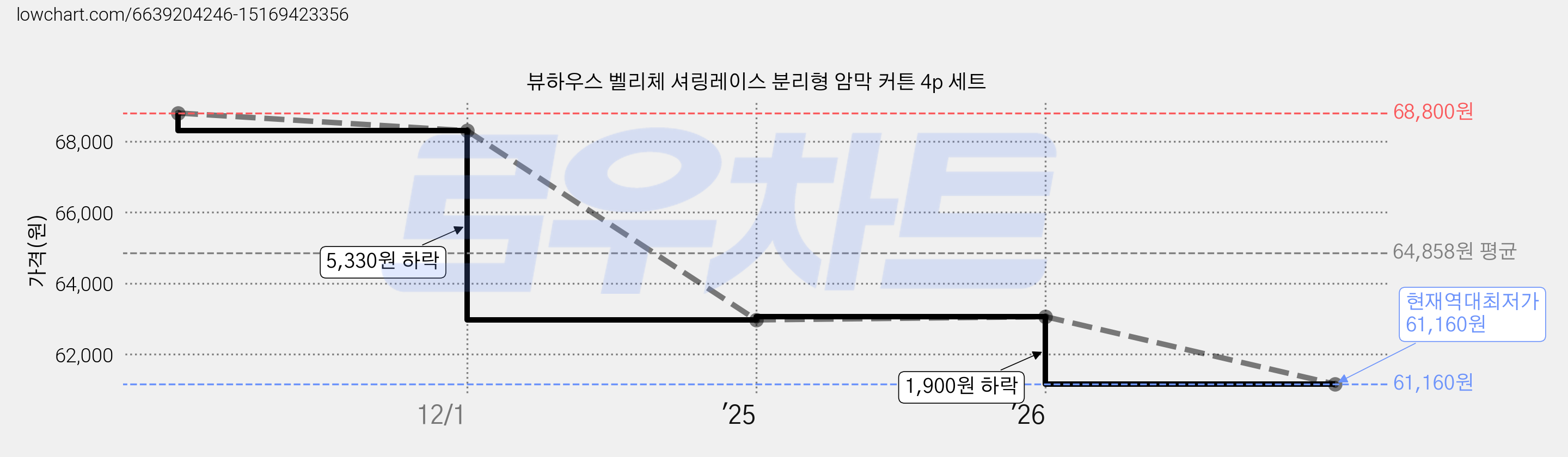 뷰하우스 벨리체 셔링레이스 분리형 암막 커튼 4p 세트 가격 변동 차트, 현재가 61,160원, 역대최저가
