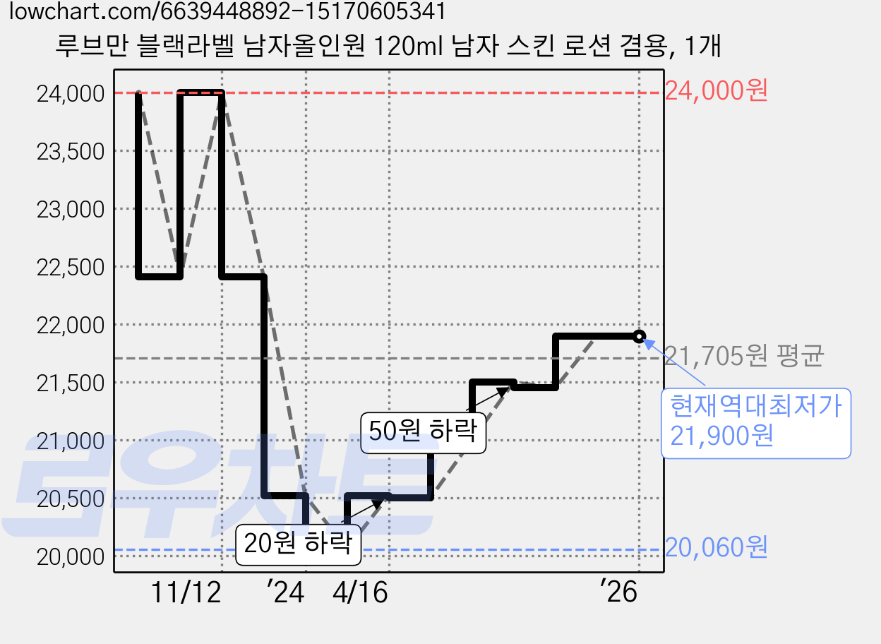 루브만 블랙라벨 남자올인원 120ml 남자 스킨 로션 겸용, 1개 가격 변동 차트, 현재가 21,900원, 역대최저가