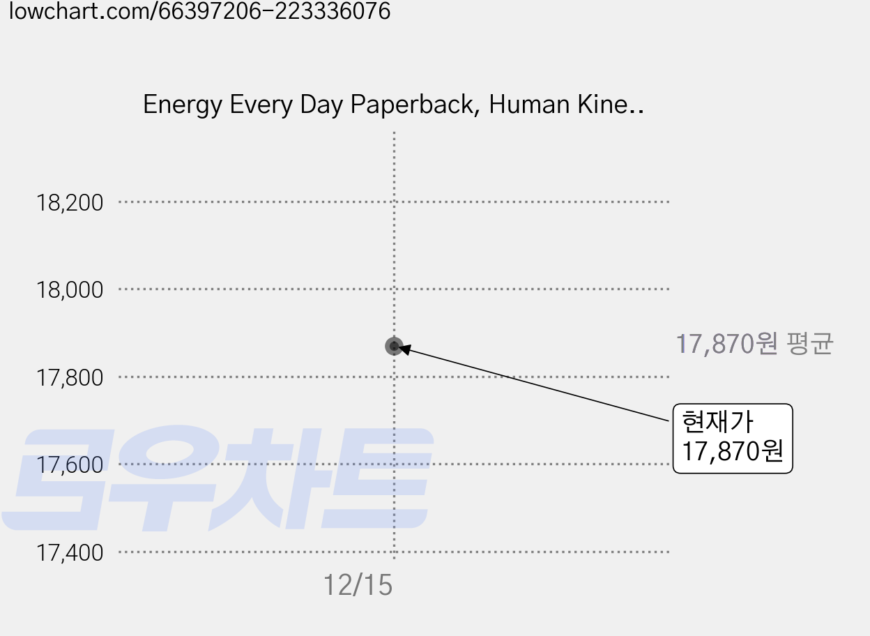 Energy Every Day Paperback, Human Kinetics Publishers 가격 변동 차트, 현재가 17,870원