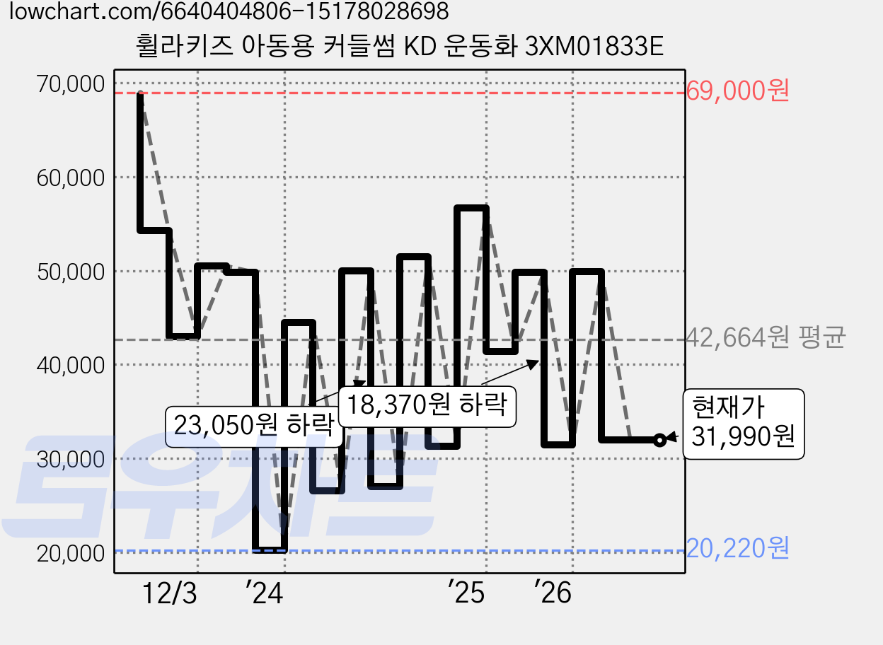 휠라키즈 아동용 커들썸 KD 운동화 3XM01833E 가격 변동 차트, 현재가 31,990원, 관측 최저가 20,220원