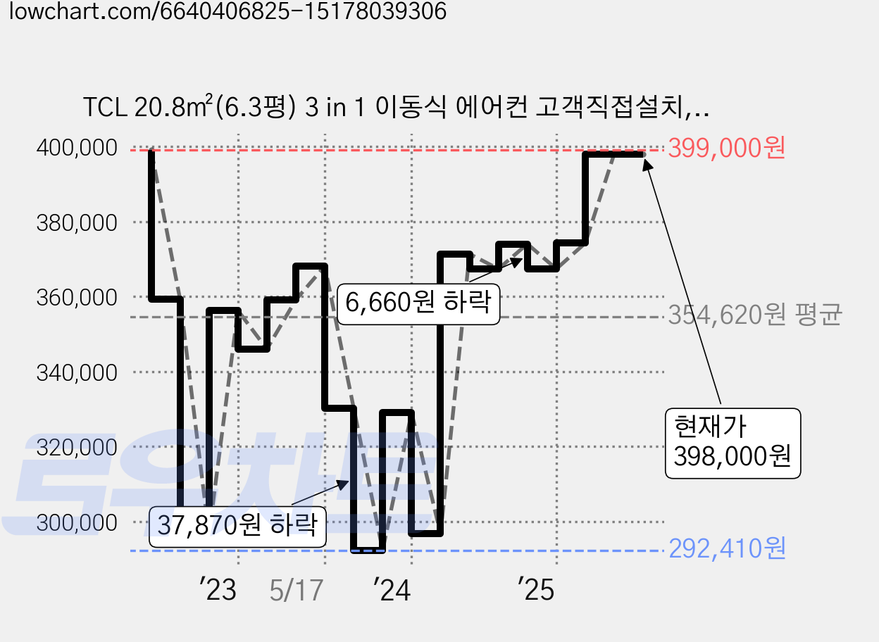 TCL 20.8㎡(6.3평) 3 in 1 이동식 에어컨 고객직접설치, TPA-902 가격 변동 차트, 현재가 398,000원, 관측 최저가 292,410원