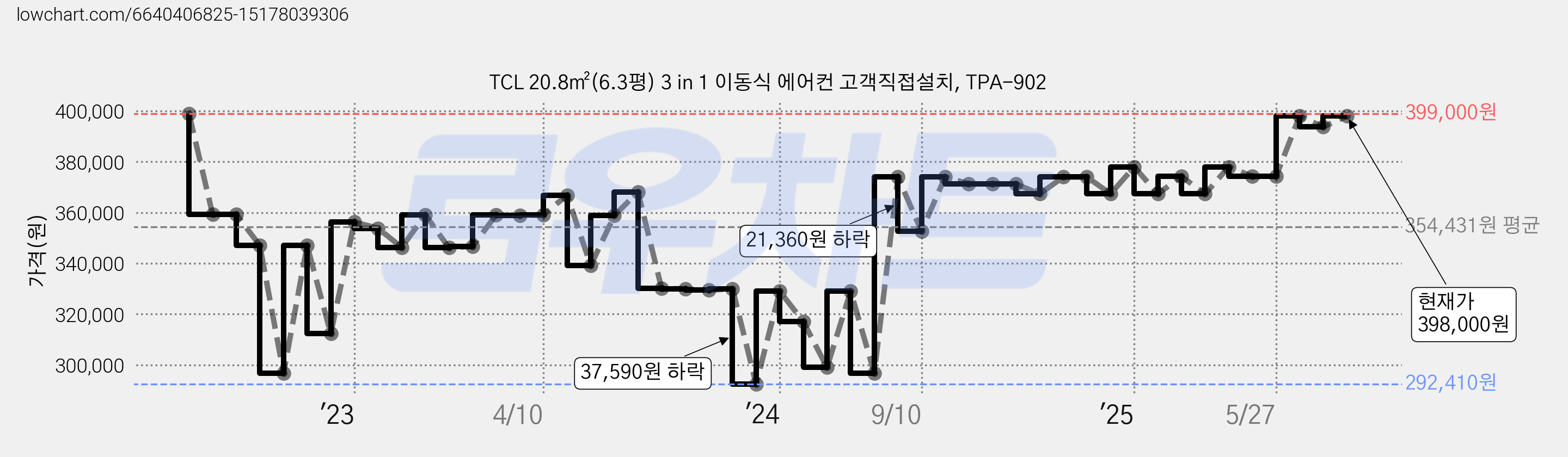 TCL 20.8㎡(6.3평) 3 in 1 이동식 에어컨 고객직접설치, TPA-902 가격 변동 차트, 현재가 398,000원, 관측 최저가 292,410원