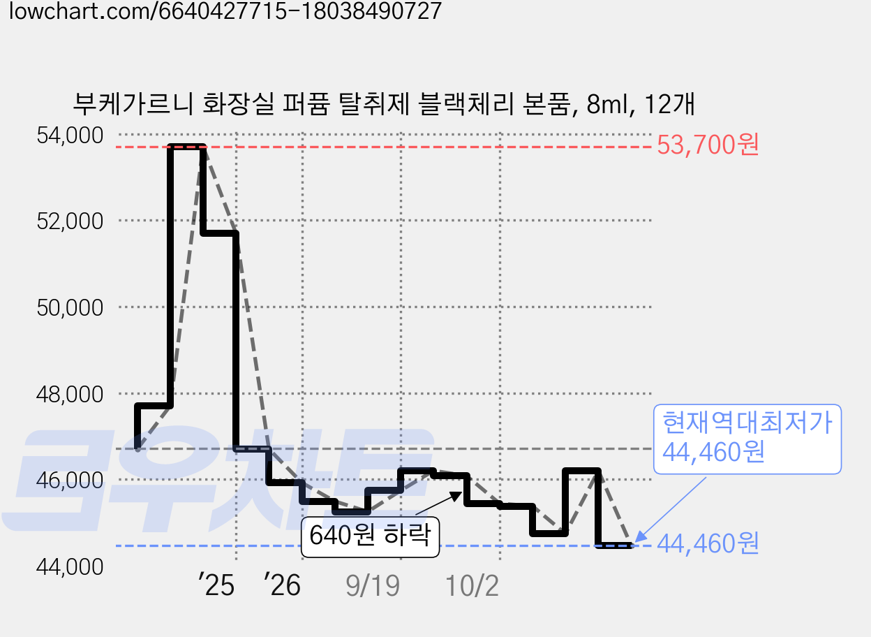 부케가르니 화장실 퍼퓸 탈취제 블랙체리 본품, 8ml, 12개 가격 변동 차트, 현재가 44,460원, 역대최저가