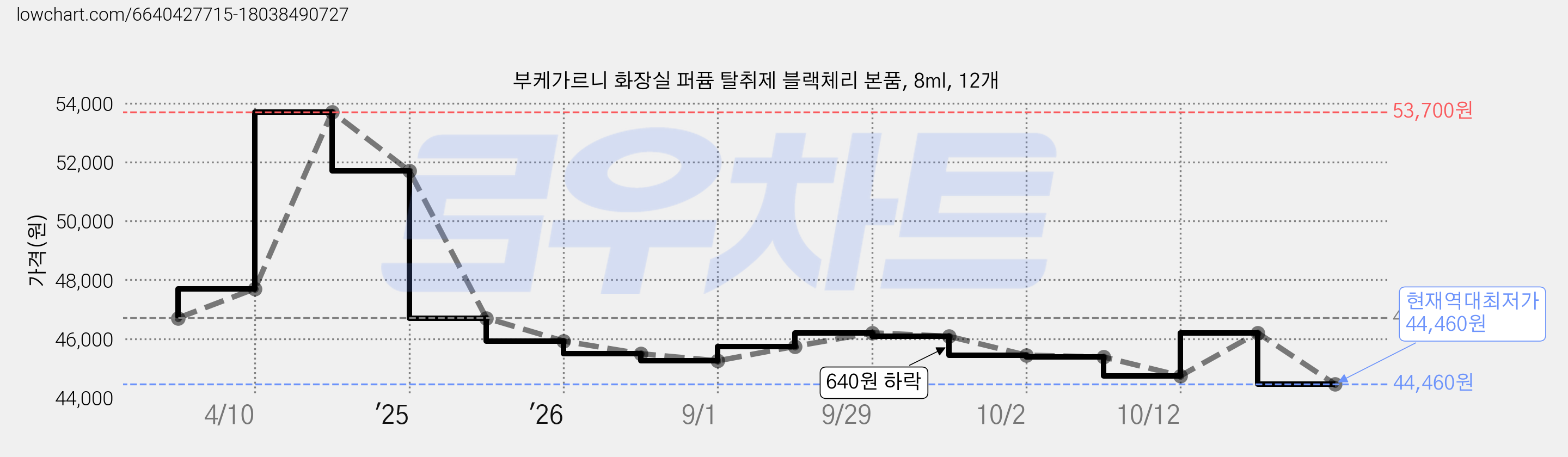 부케가르니 화장실 퍼퓸 탈취제 블랙체리 본품, 8ml, 12개 가격 변동 차트, 현재가 44,460원, 역대최저가