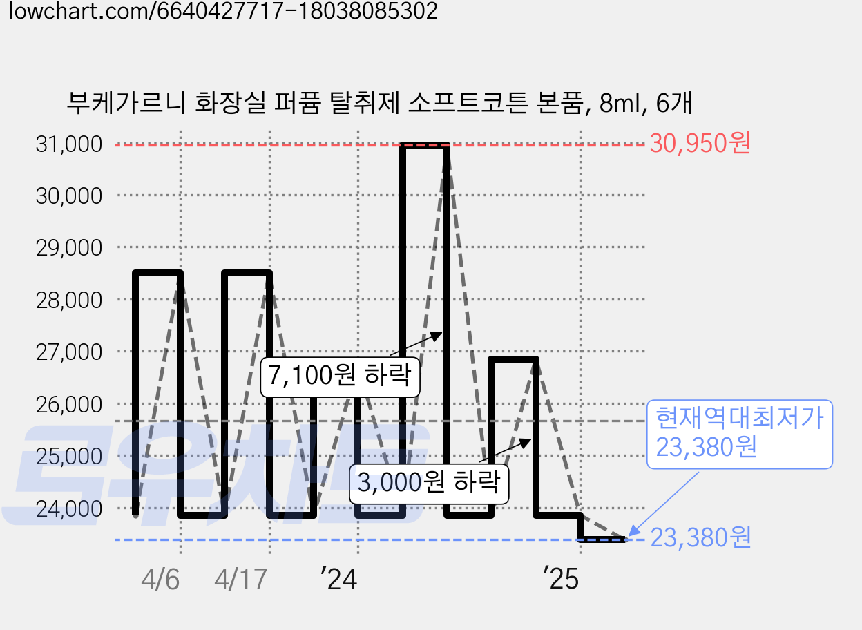 부케가르니 화장실 퍼퓸 탈취제 소프트코튼 본품, 8ml, 6개 가격 변동 차트, 현재가 23,380원, 역대최저가