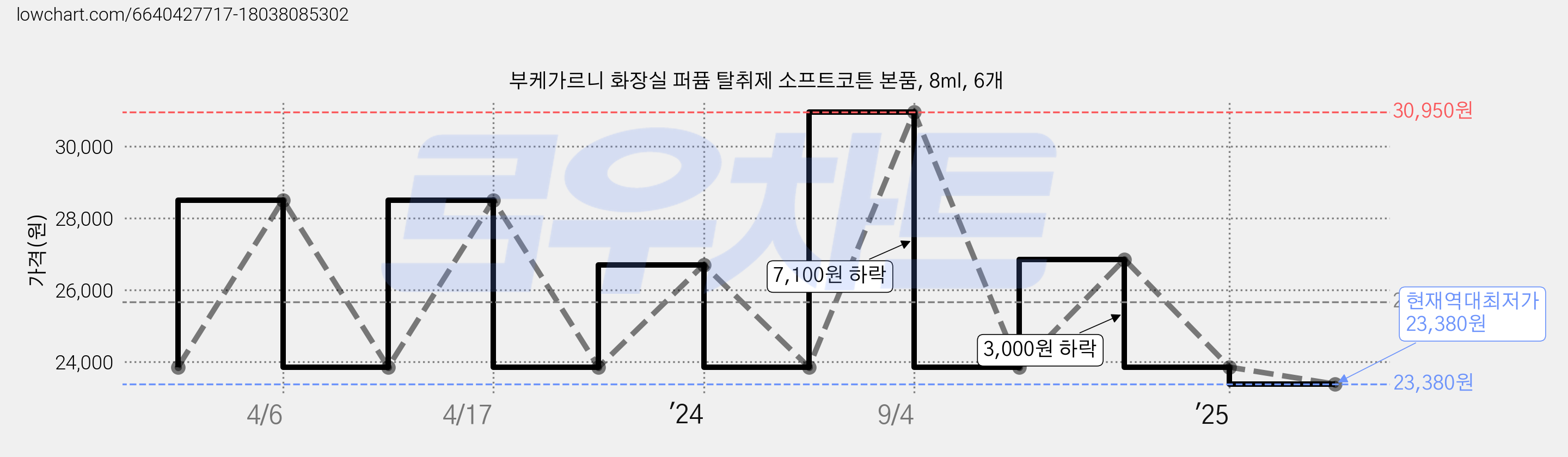 부케가르니 화장실 퍼퓸 탈취제 소프트코튼 본품, 8ml, 6개 가격 변동 차트, 현재가 23,380원, 역대최저가