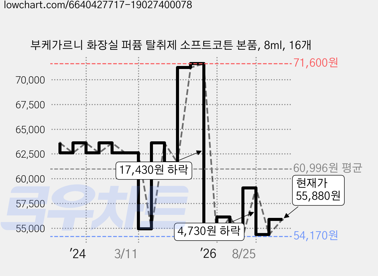 부케가르니 화장실 퍼퓸 탈취제 소프트코튼 본품, 8ml, 16개 가격 변동 차트, 현재가 55,880원, 관측 최저가 54,170원
