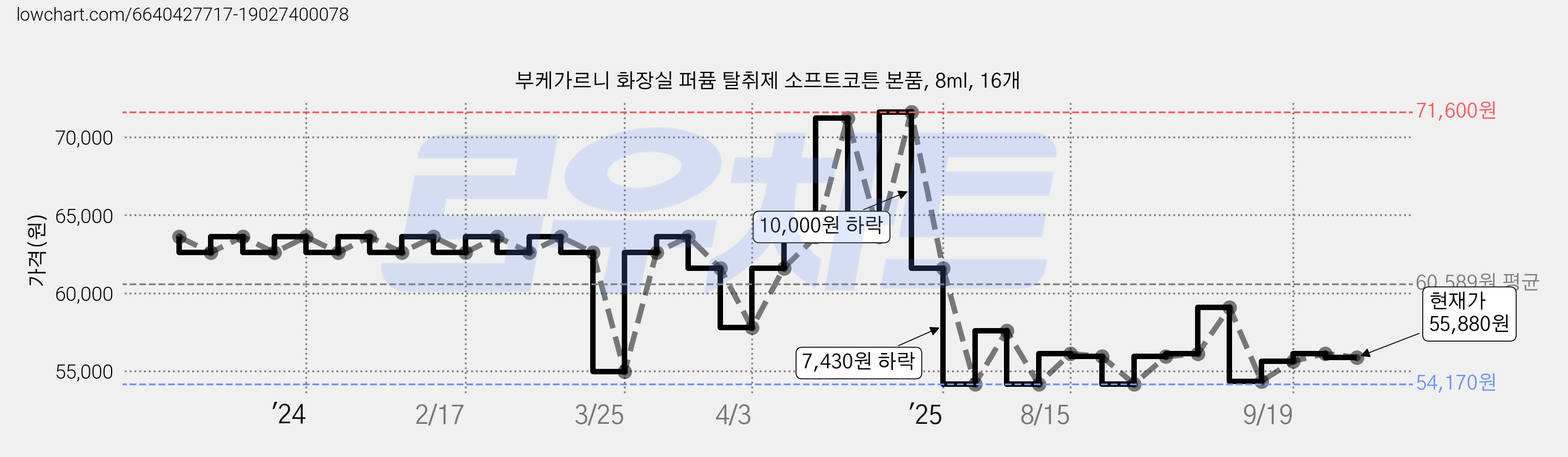 부케가르니 화장실 퍼퓸 탈취제 소프트코튼 본품, 8ml, 16개 가격 변동 차트, 현재가 55,880원, 관측 최저가 54,170원