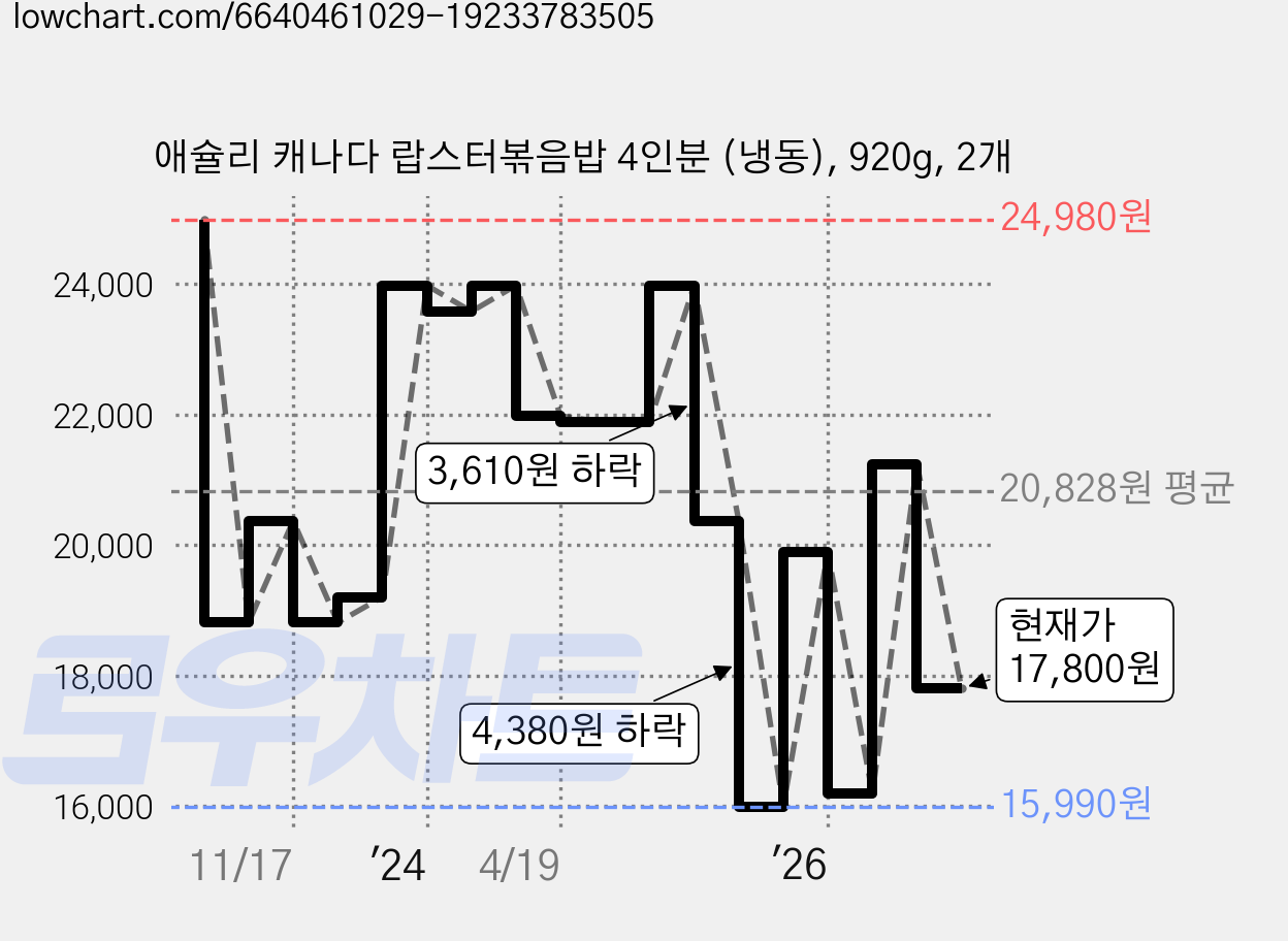 애슐리 캐나다 랍스터볶음밥 4인분 (냉동), 920g, 2개 가격 변동 차트, 현재가 17,800원, 관측 최저가 15,990원