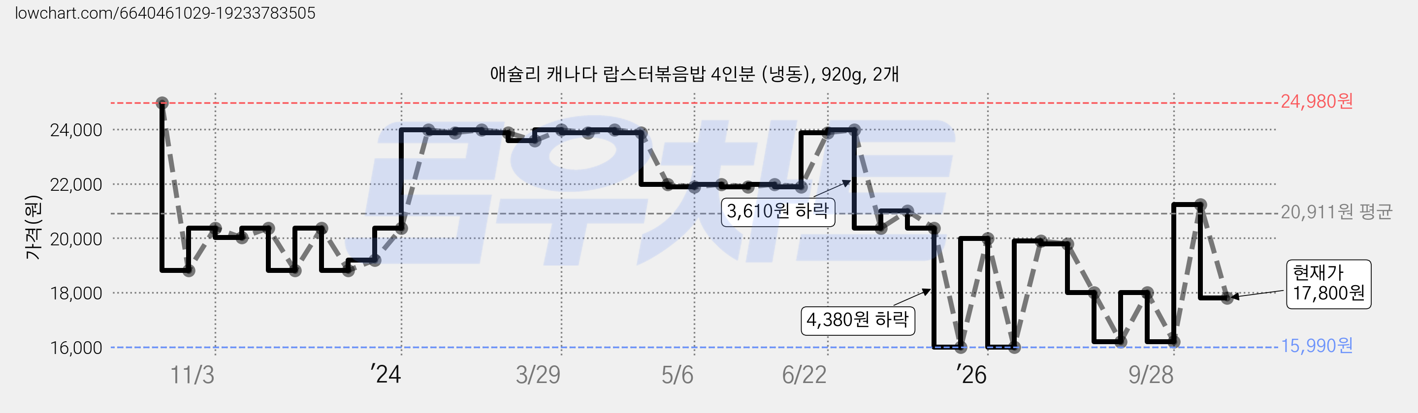 애슐리 캐나다 랍스터볶음밥 4인분 (냉동), 920g, 2개 가격 변동 차트, 현재가 17,800원, 관측 최저가 15,990원