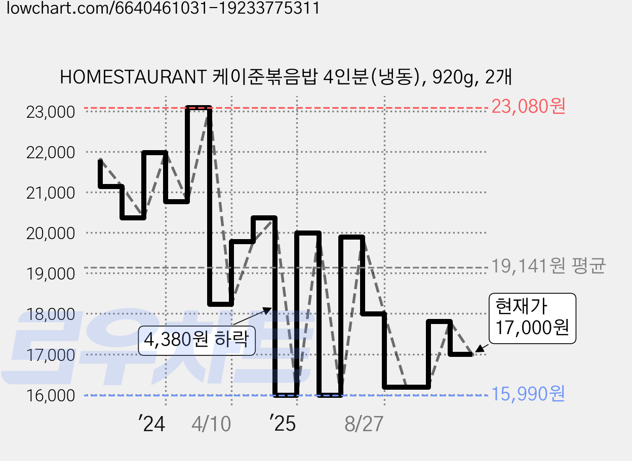 HOMESTAURANT 케이준볶음밥 4인분(냉동), 920g, 2개 가격 변동 차트, 현재가 17,000원, 관측 최저가 15,990원