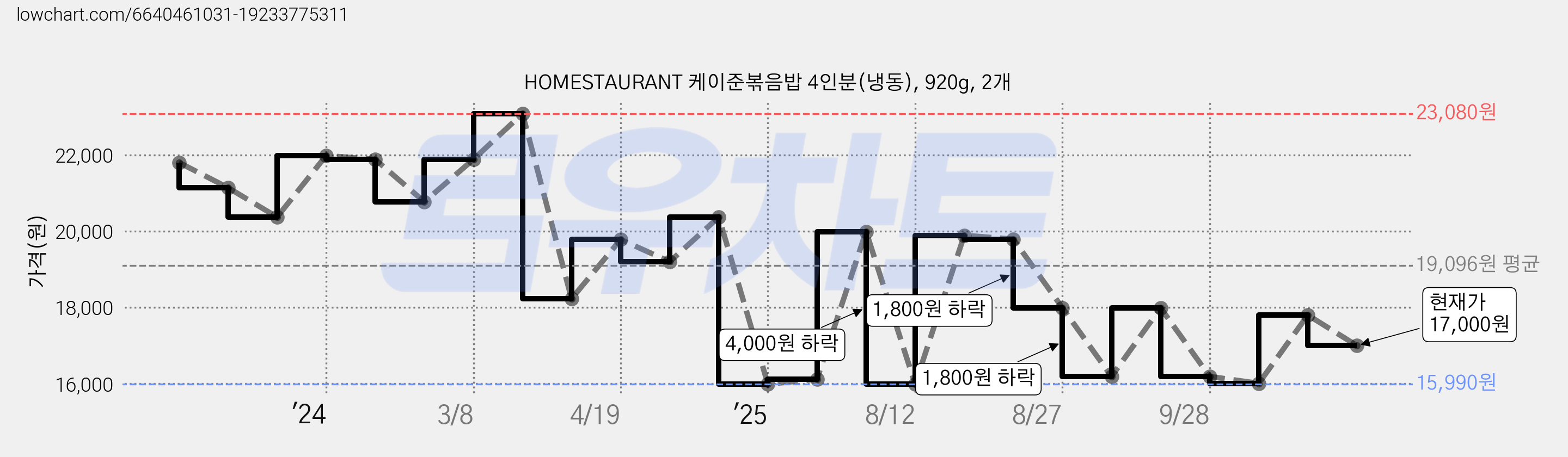 HOMESTAURANT 케이준볶음밥 4인분(냉동), 920g, 2개 가격 변동 차트, 현재가 17,000원, 관측 최저가 15,990원