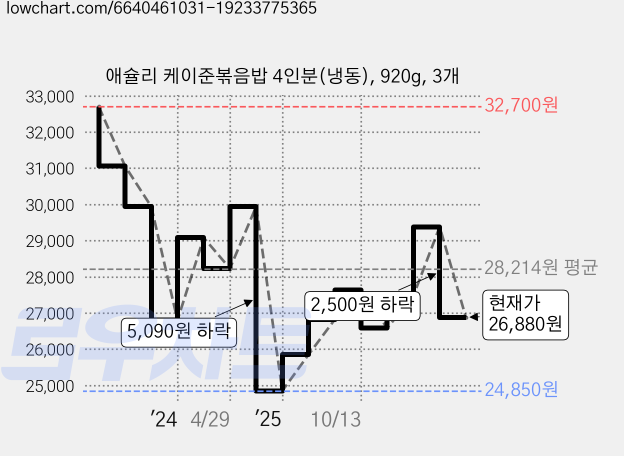 애슐리 케이준볶음밥 4인분(냉동), 920g, 3개 가격 변동 차트, 현재가 26,880원, 관측 최저가 24,850원