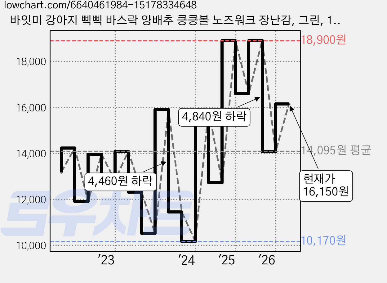 바잇미 강아지 삑삑 바스락 양배추 킁킁볼 노즈워크 장난감, 그린, 1개 가격 변동 차트, 현재가 16,150원, 관측 최저가 10,170원