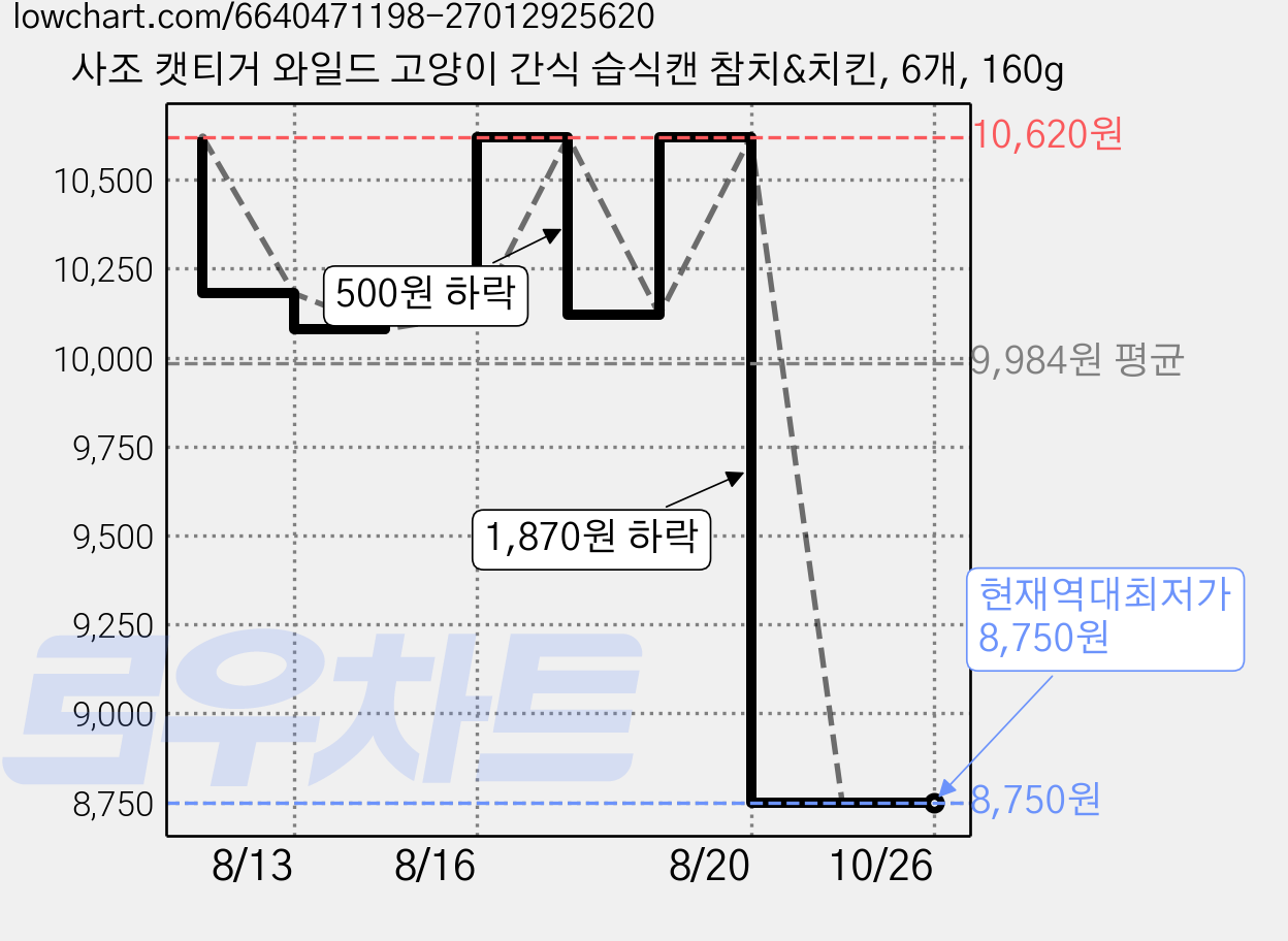 사조 캣티거 와일드 고양이 간식 습식캔 참치&치킨, 6개, 160g 가격 변동 차트, 현재가 8,750원, 역대최저가