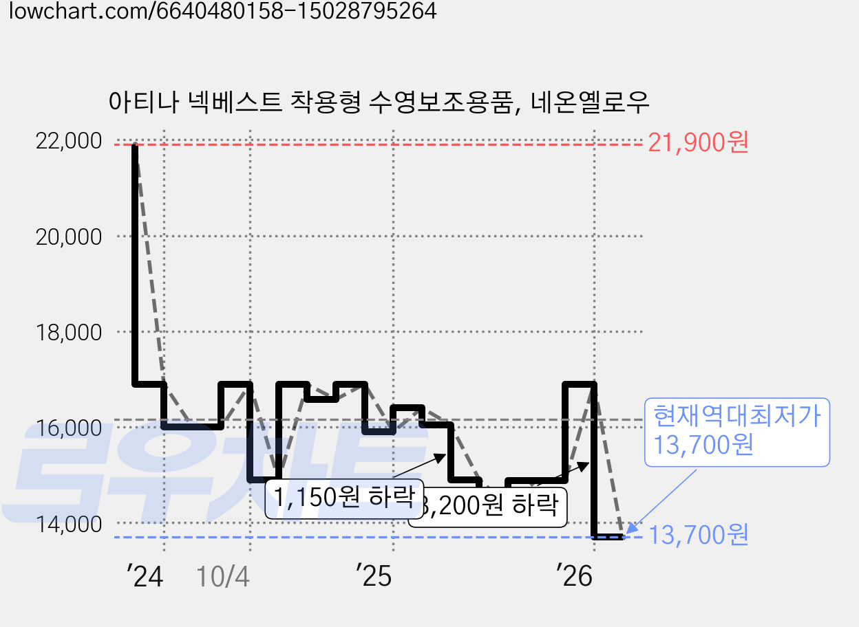 아티나 넥베스트 착용형 수영보조용품, 네온옐로우 가격 변동 차트, 현재가 13,700원, 역대최저가