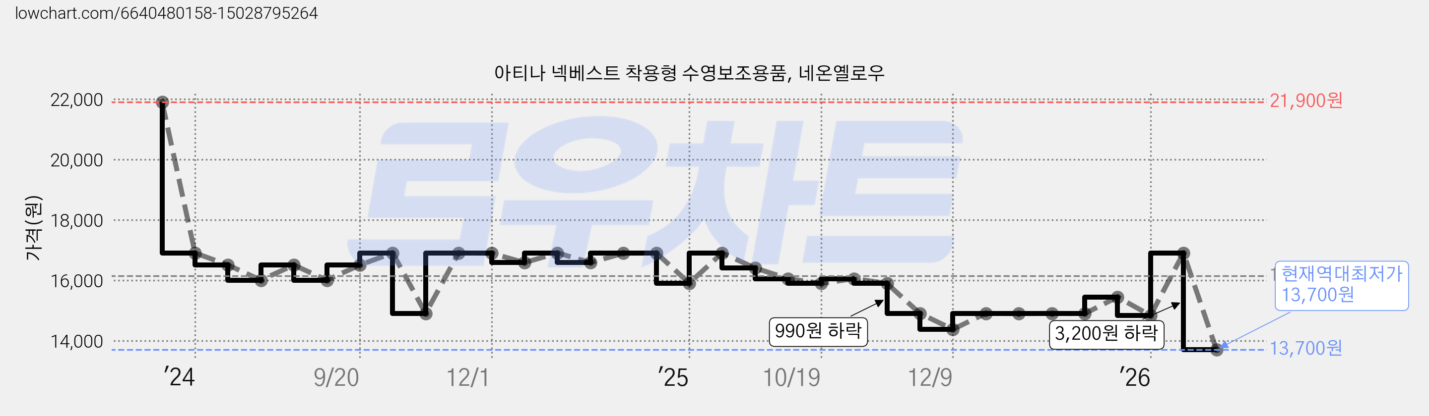 아티나 넥베스트 착용형 수영보조용품, 네온옐로우 가격 변동 차트, 현재가 13,700원, 역대최저가