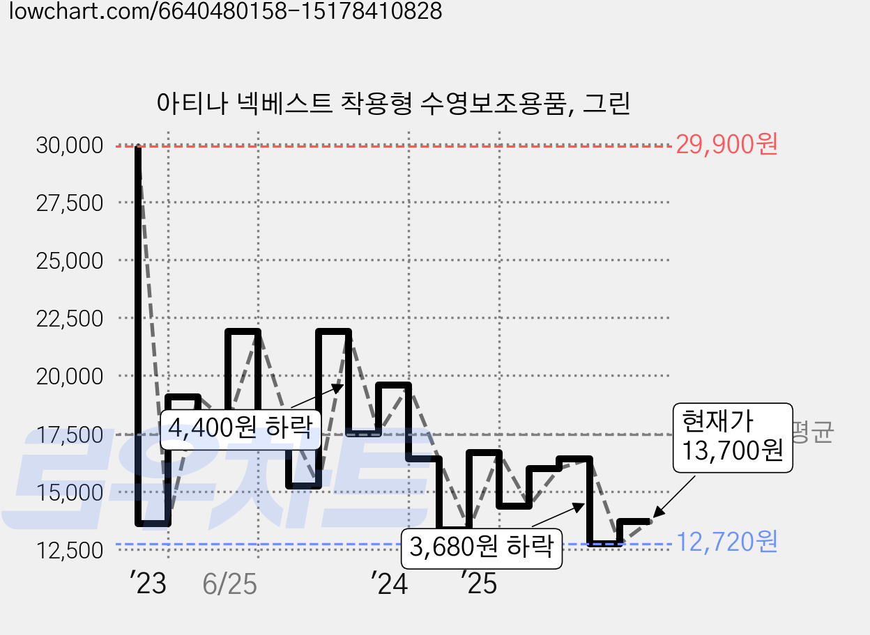 아티나 넥베스트 착용형 수영보조용품, 그린 가격 변동 차트, 현재가 13,700원, 관측 최저가 12,720원