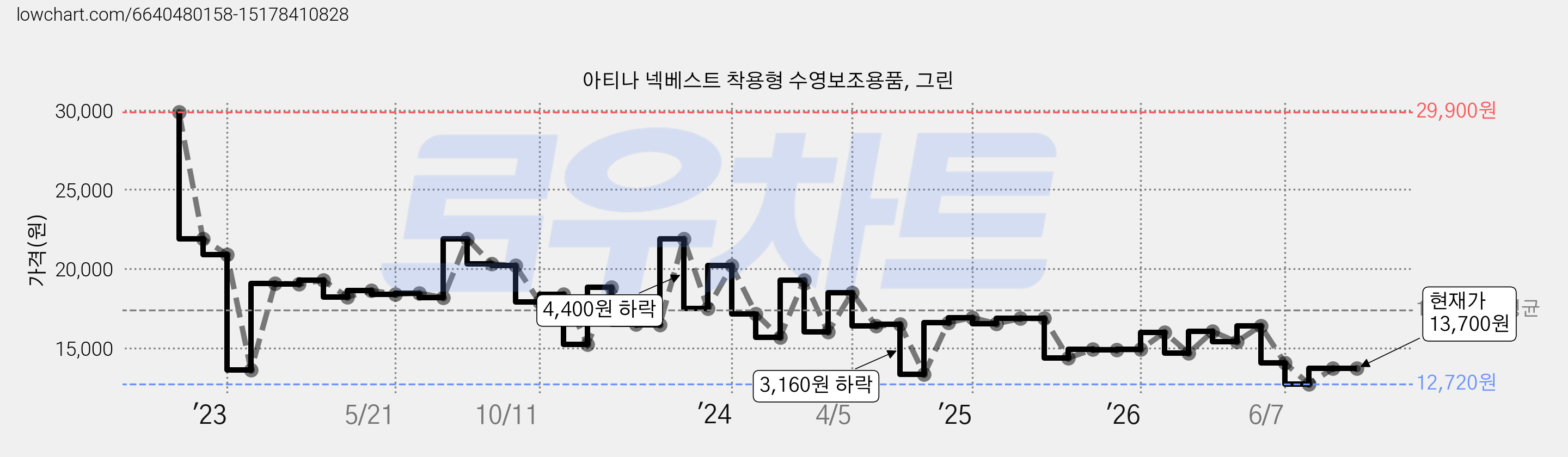 아티나 넥베스트 착용형 수영보조용품, 그린 가격 변동 차트, 현재가 13,700원, 관측 최저가 12,720원