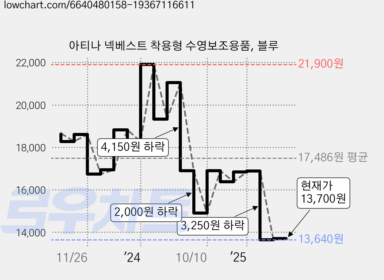 아티나 넥베스트 착용형 수영보조용품, 블루 가격 변동 차트, 현재가 13,700원, 관측 최저가 13,640원