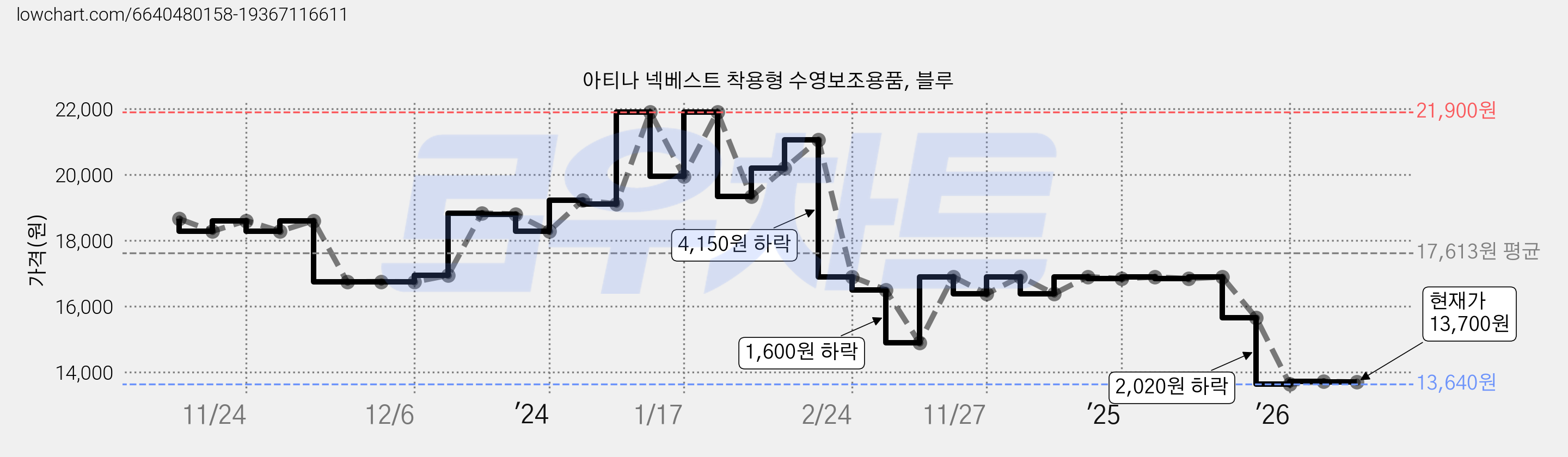 아티나 넥베스트 착용형 수영보조용품, 블루 가격 변동 차트, 현재가 13,700원, 관측 최저가 13,640원