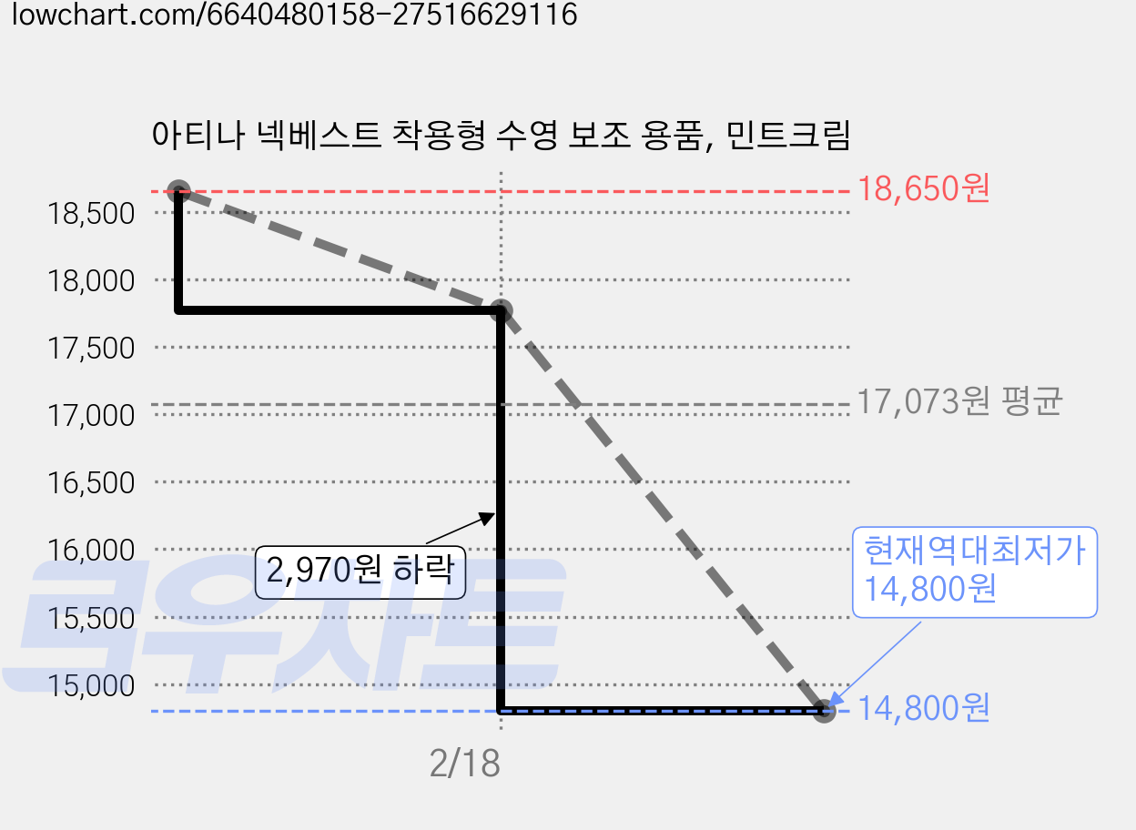 아티나 넥베스트 착용형 수영 보조 용품, 민트크림 가격 변동 차트, 현재가 14,800원, 역대최저가