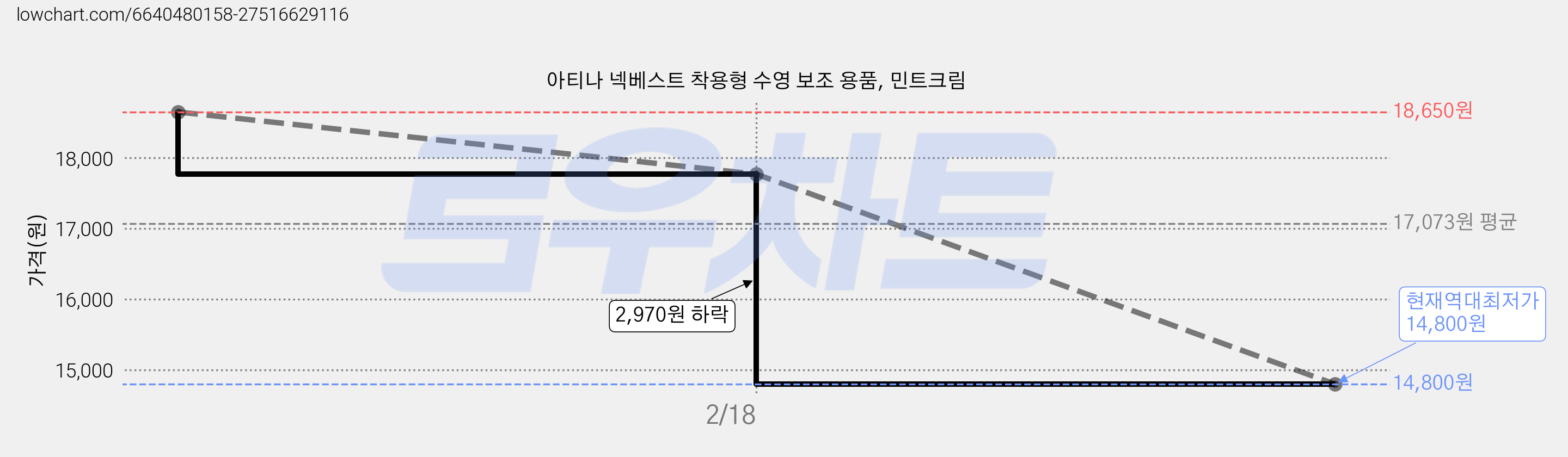아티나 넥베스트 착용형 수영 보조 용품, 민트크림 가격 변동 차트, 현재가 14,800원, 역대최저가