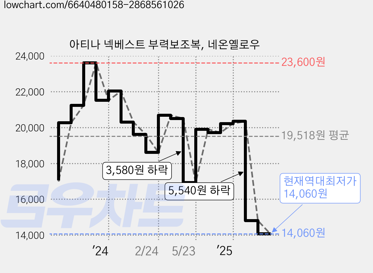 아티나 넥베스트 부력보조복, 네온옐로우 가격 변동 차트, 현재가 14,060원, 역대최저가