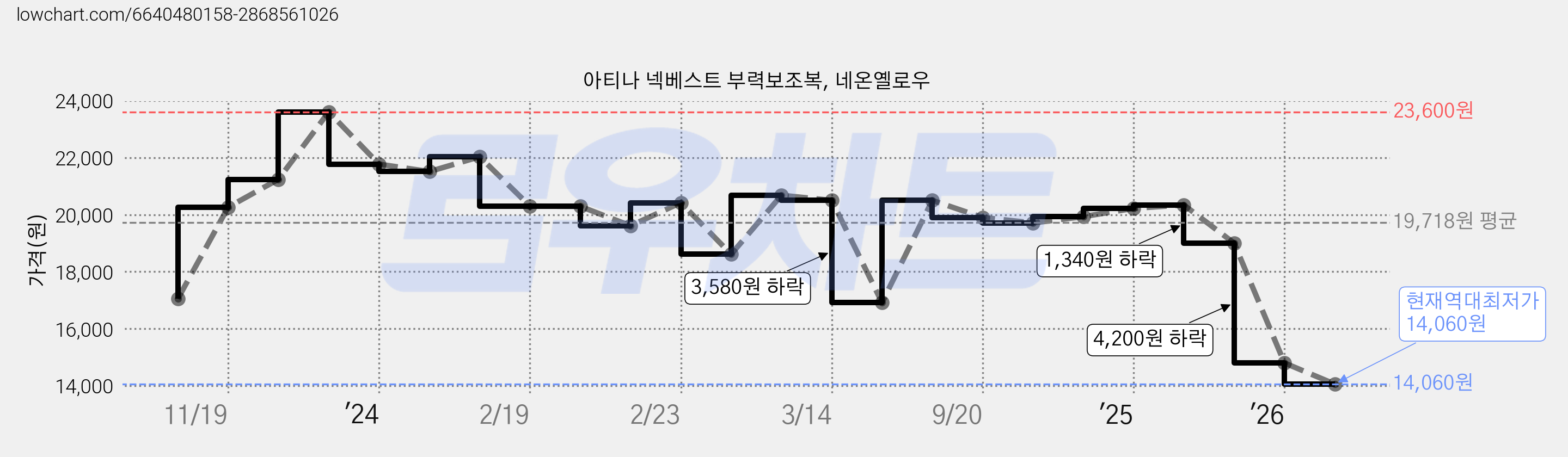 아티나 넥베스트 부력보조복, 네온옐로우 가격 변동 차트, 현재가 14,060원, 역대최저가