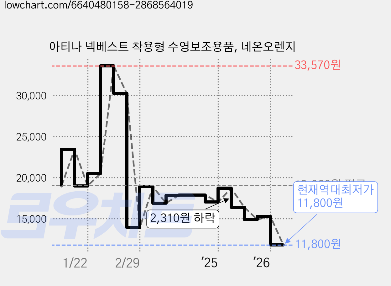 아티나 넥베스트 착용형 수영보조용품, 네온오렌지 가격 변동 차트, 현재가 11,800원, 역대최저가