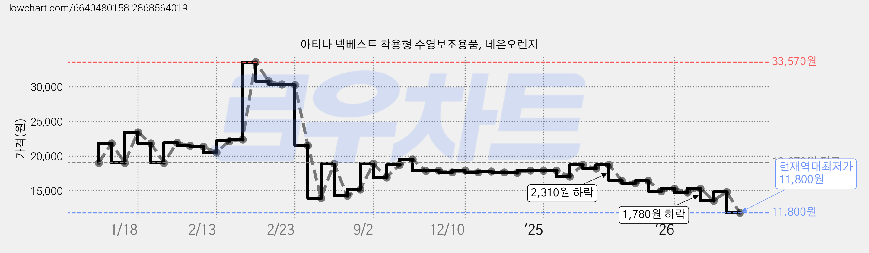 아티나 넥베스트 착용형 수영보조용품, 네온오렌지 가격 변동 차트, 현재가 11,800원, 역대최저가