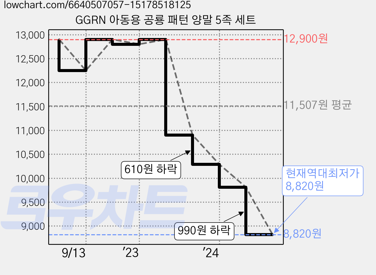 GGRN 아동용 공룡 패턴 양말 5족 세트 가격 변동 차트, 현재가 8,820원, 역대최저가