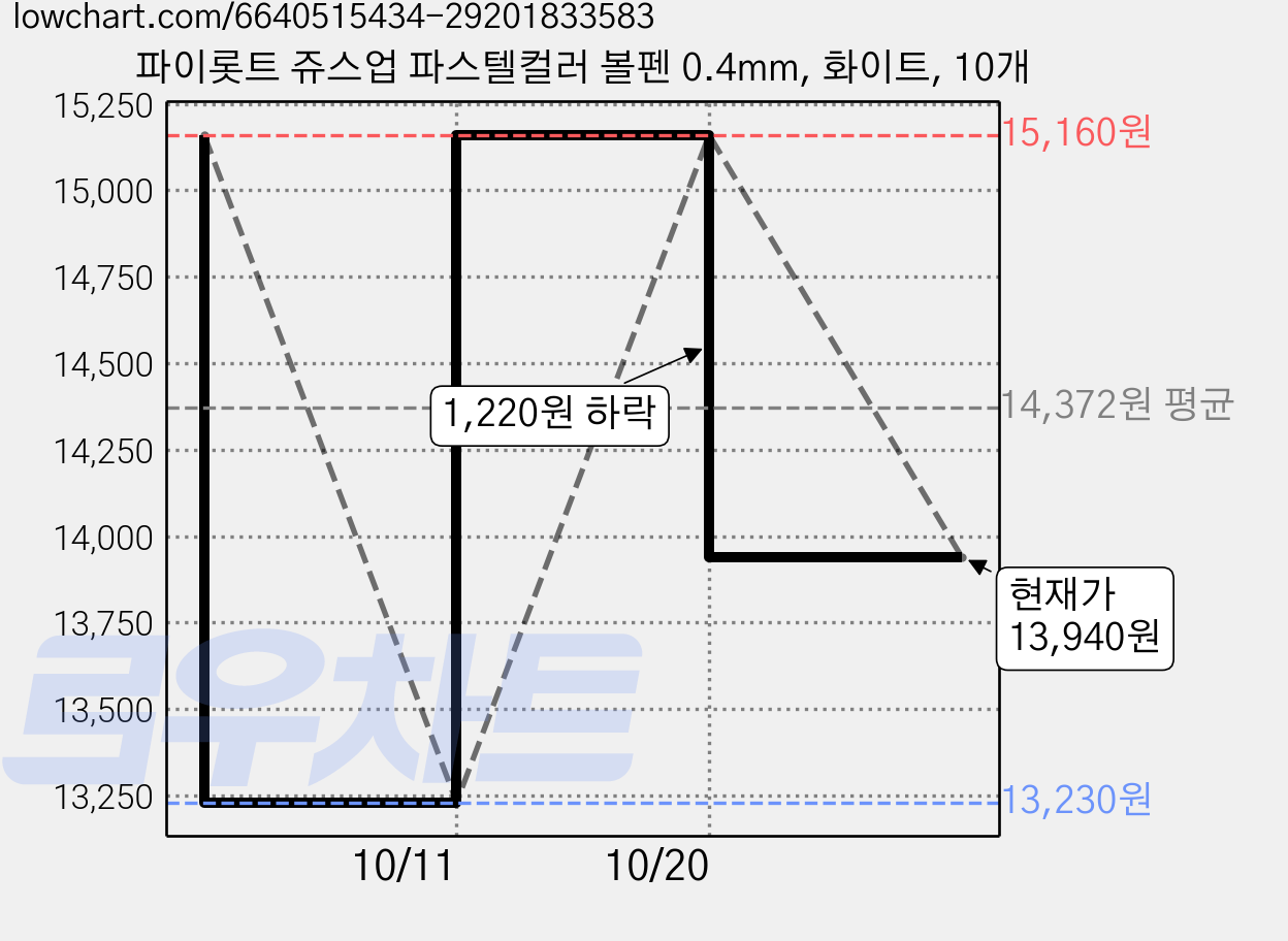 파이롯트 쥬스업 파스텔컬러 볼펜 0.4mm, 화이트, 10개 가격 변동 차트, 현재가 13,940원, 관측 최저가 13,230원