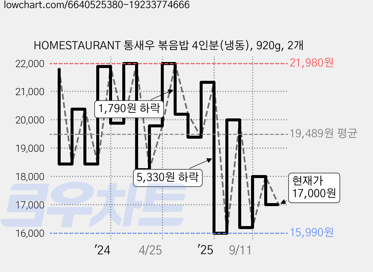 HOMESTAURANT 통새우 볶음밥 4인분(냉동), 920g, 2개 가격 변동 차트, 현재가 17,000원, 관측 최저가 15,990원