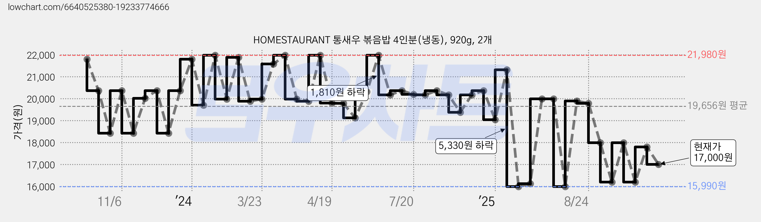 HOMESTAURANT 통새우 볶음밥 4인분(냉동), 920g, 2개 가격 변동 차트, 현재가 17,000원, 관측 최저가 15,990원